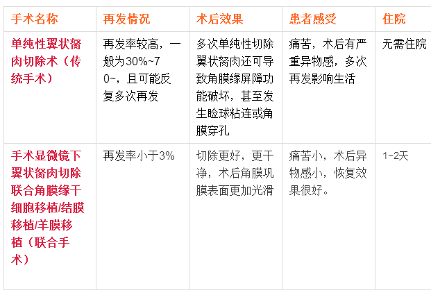 翼狀胬肉手術應該要注意什么呢？
